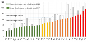 Norge best i Europa på trafikksikkerhet for femte år på rad